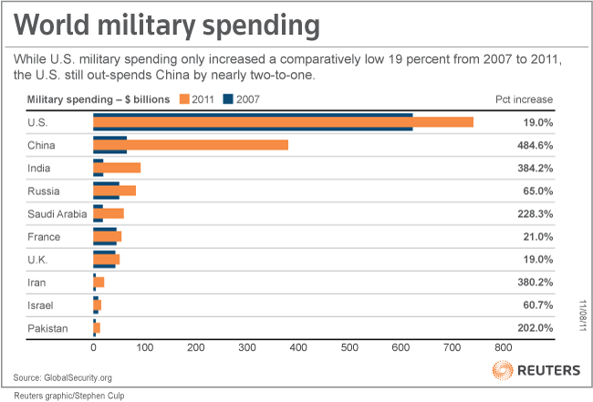 Military budget graph - MintPress News